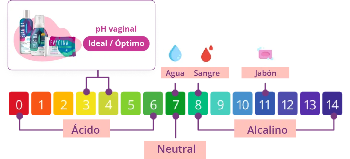 Ph vaginal