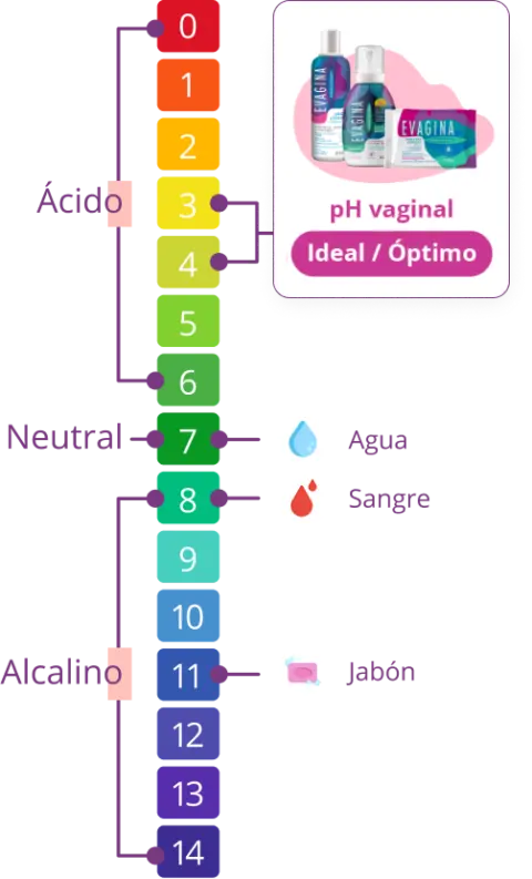 Ph vaginal